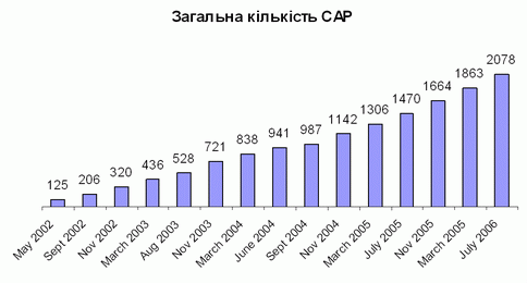 Dynamic of growth of CAP-qualified individuals in Ukraine
