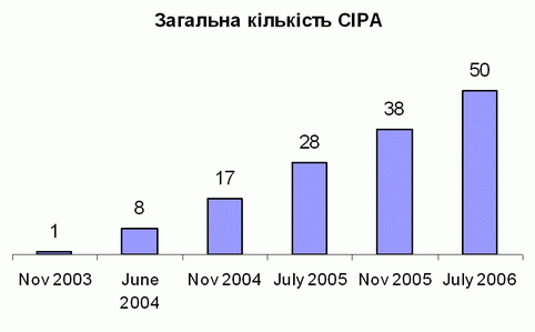 Dynamic of growth of CIPA-qualified individuals in Ukraine