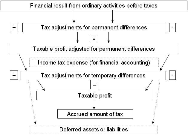 An outline of the tax return: